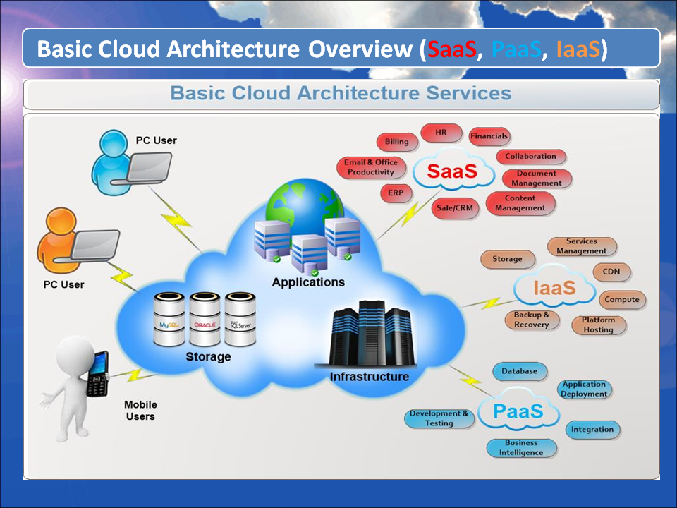 Cloud applications. Облачные технологии saas paas IAAS. Архитектура saas. Архитектура облачных вычислений. Архитектура saas приложений.